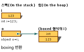 Boxing의 예시