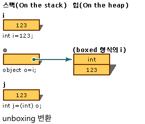 UnBoxing의 예시